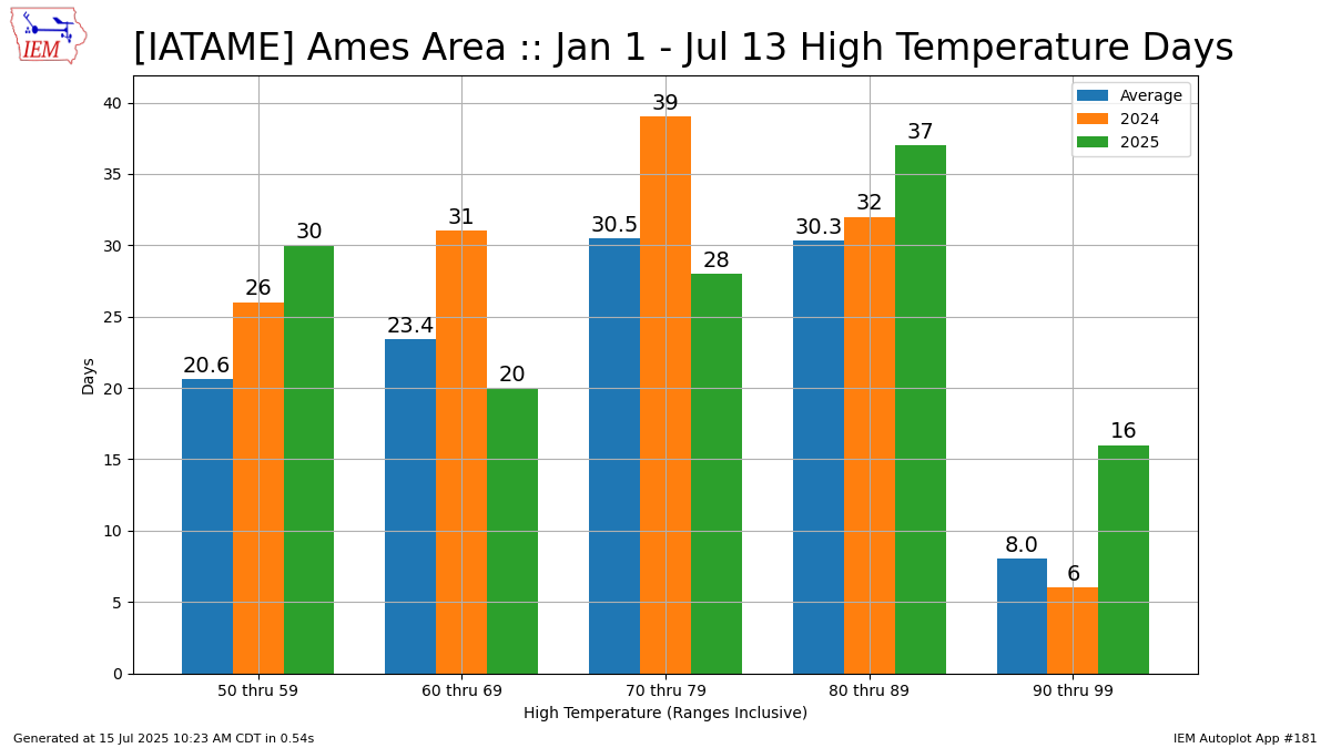 Generated chart